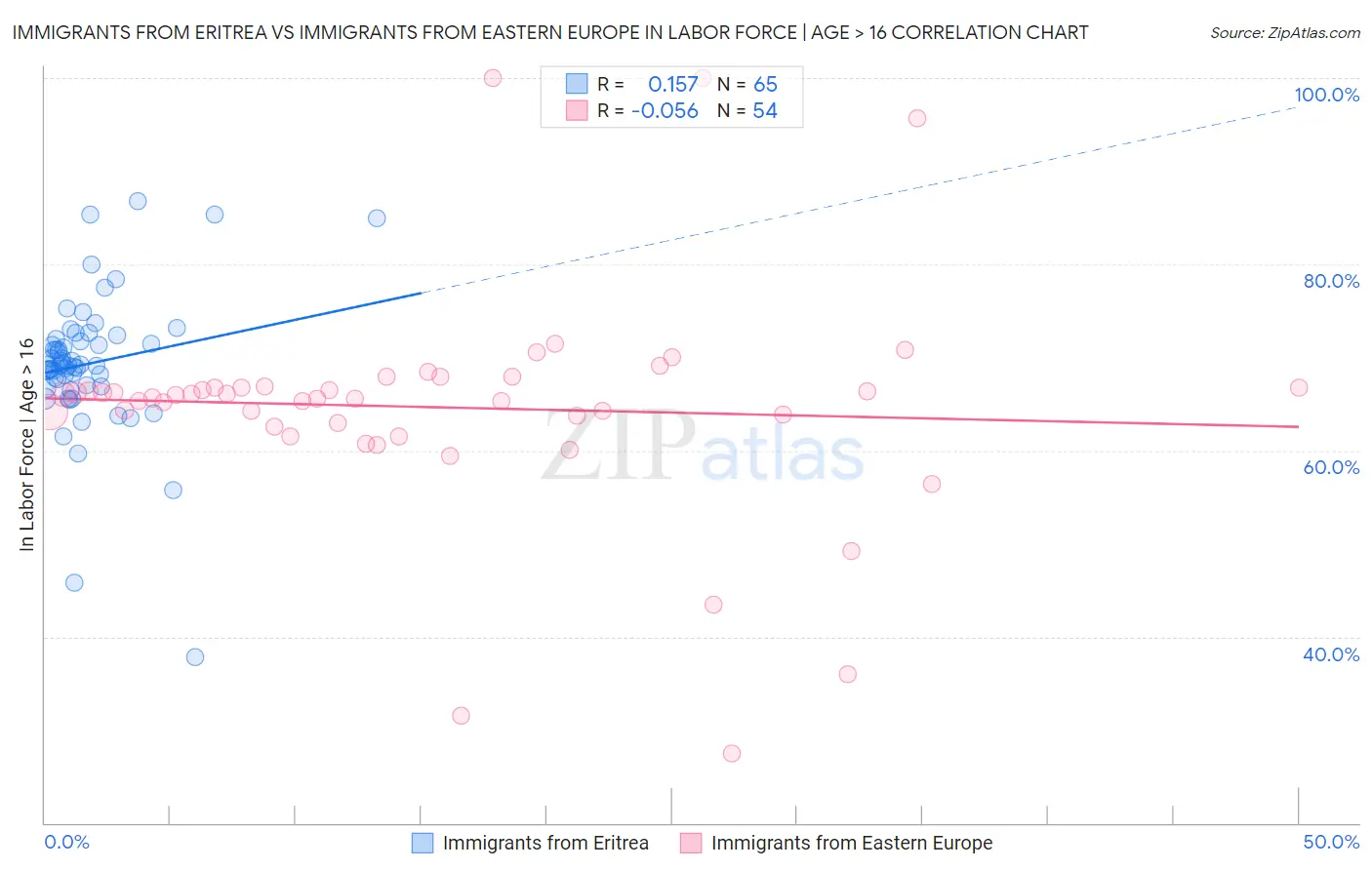 Immigrants from Eritrea vs Immigrants from Eastern Europe In Labor Force | Age > 16