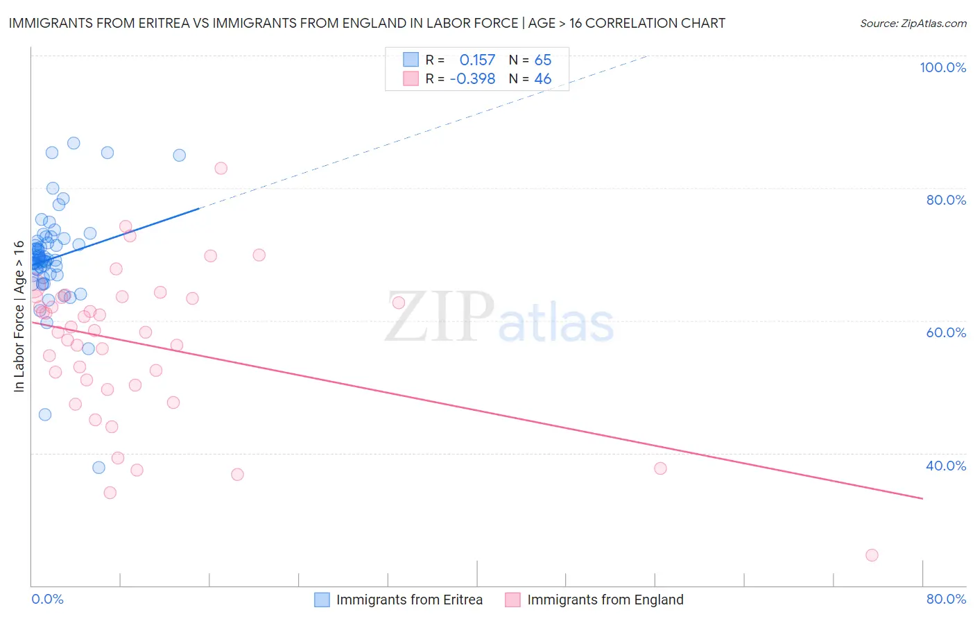 Immigrants from Eritrea vs Immigrants from England In Labor Force | Age > 16