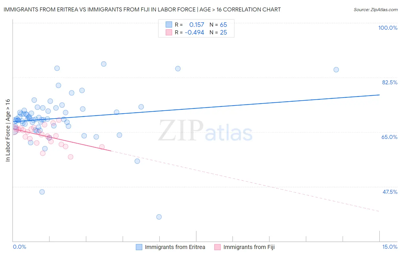 Immigrants from Eritrea vs Immigrants from Fiji In Labor Force | Age > 16