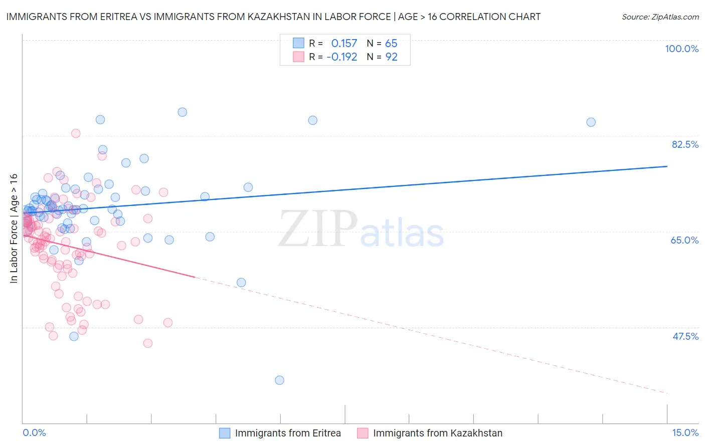 Immigrants from Eritrea vs Immigrants from Kazakhstan In Labor Force | Age > 16