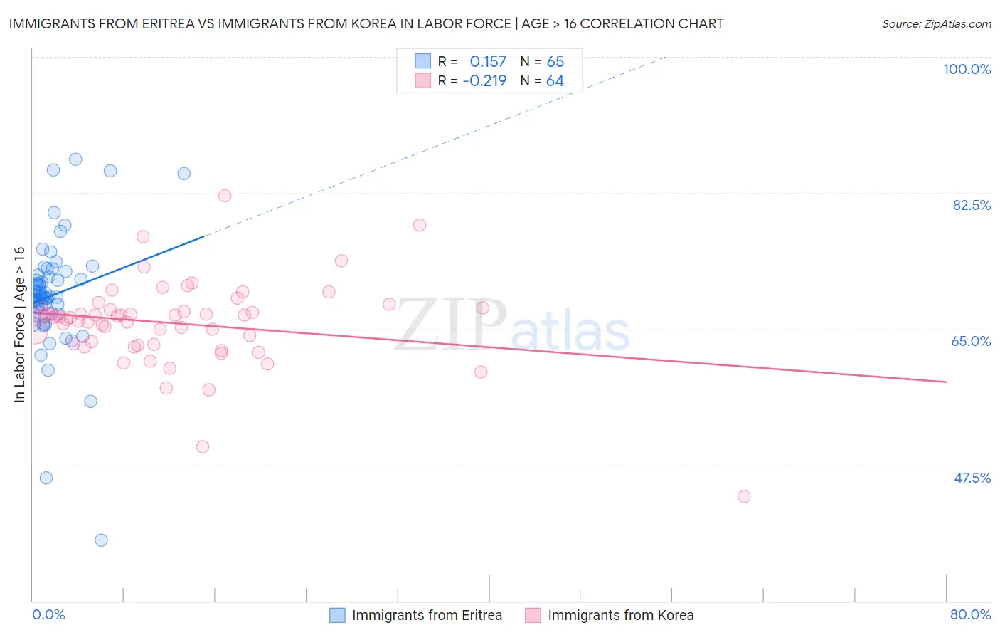 Immigrants from Eritrea vs Immigrants from Korea In Labor Force | Age > 16