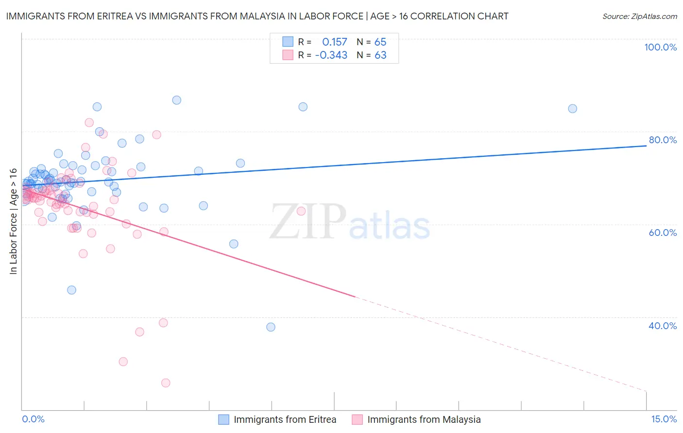 Immigrants from Eritrea vs Immigrants from Malaysia In Labor Force | Age > 16