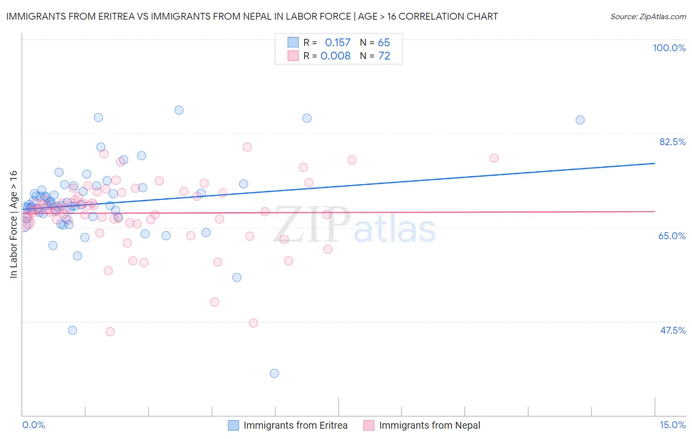 Immigrants from Eritrea vs Immigrants from Nepal In Labor Force | Age > 16