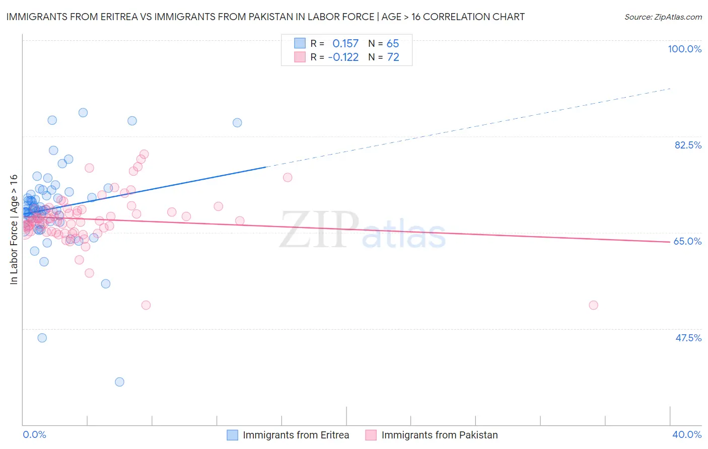 Immigrants from Eritrea vs Immigrants from Pakistan In Labor Force | Age > 16