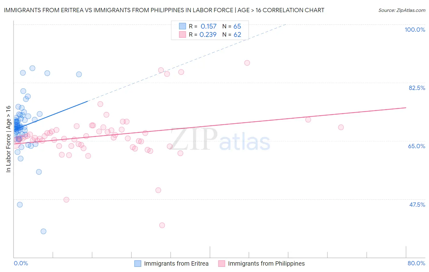 Immigrants from Eritrea vs Immigrants from Philippines In Labor Force | Age > 16