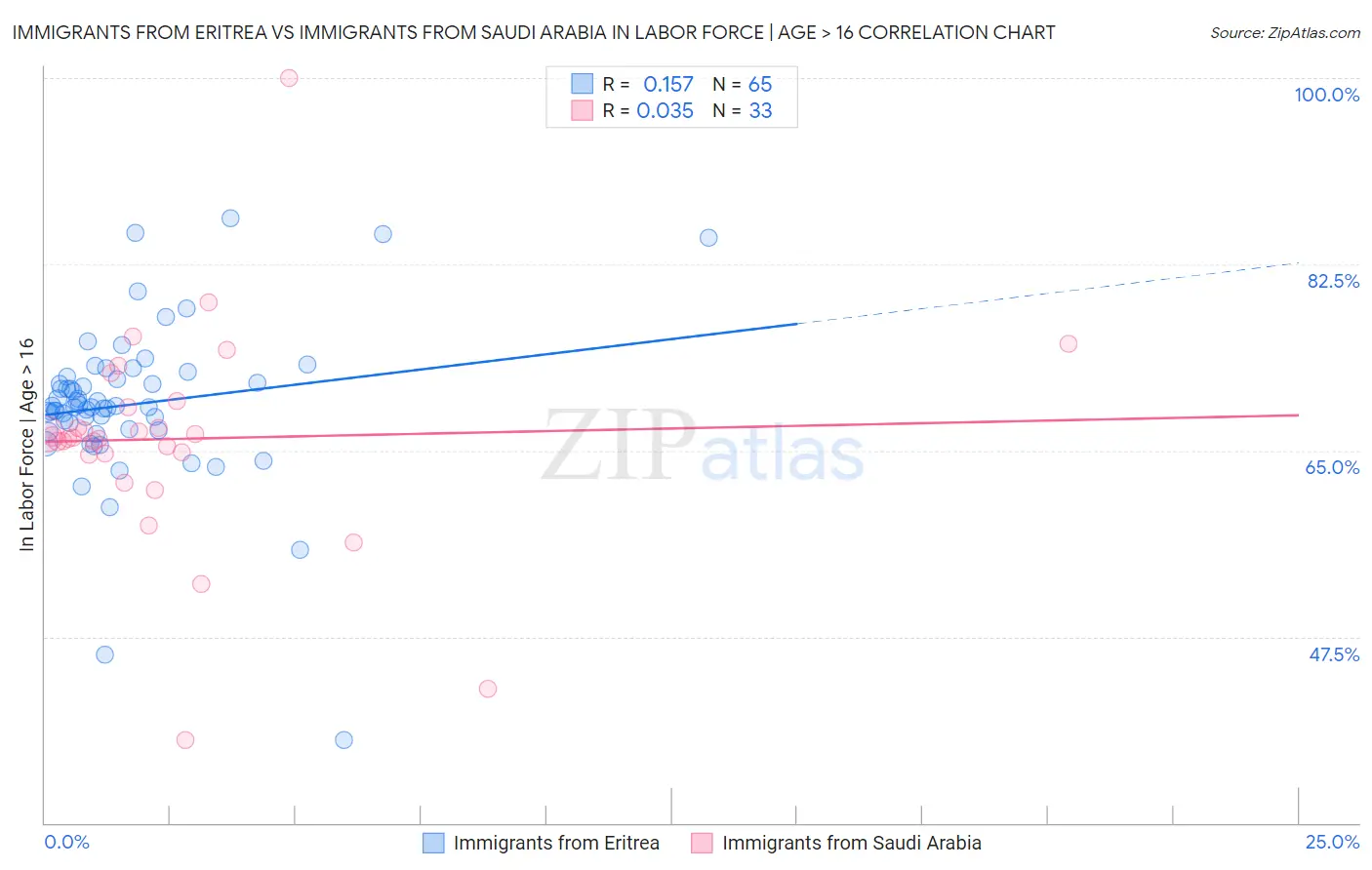 Immigrants from Eritrea vs Immigrants from Saudi Arabia In Labor Force | Age > 16