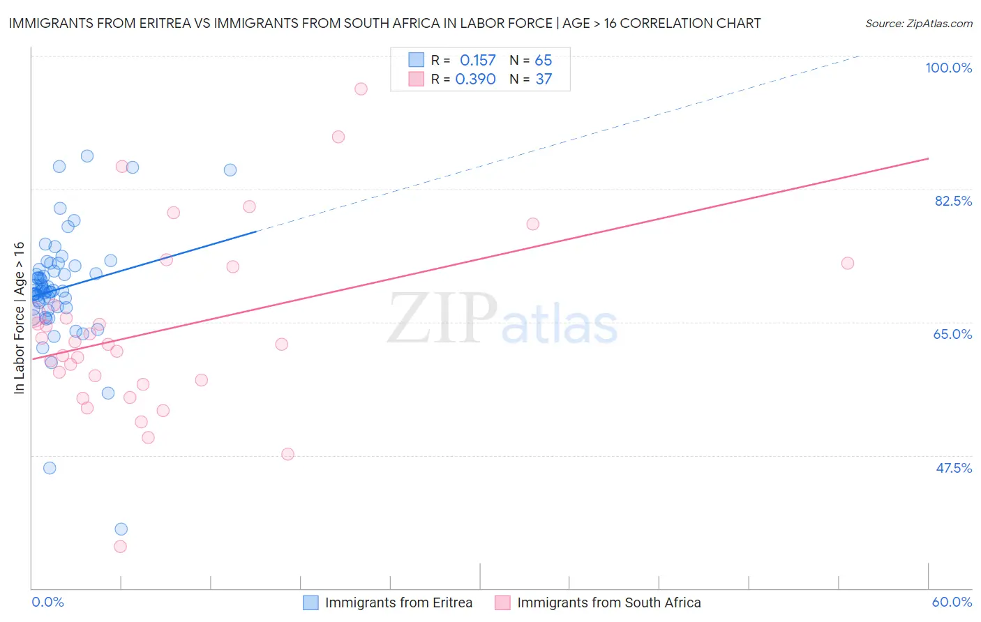 Immigrants from Eritrea vs Immigrants from South Africa In Labor Force | Age > 16