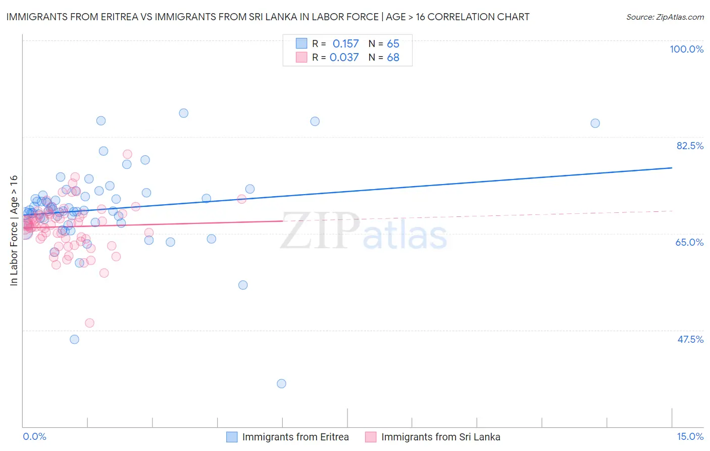 Immigrants from Eritrea vs Immigrants from Sri Lanka In Labor Force | Age > 16