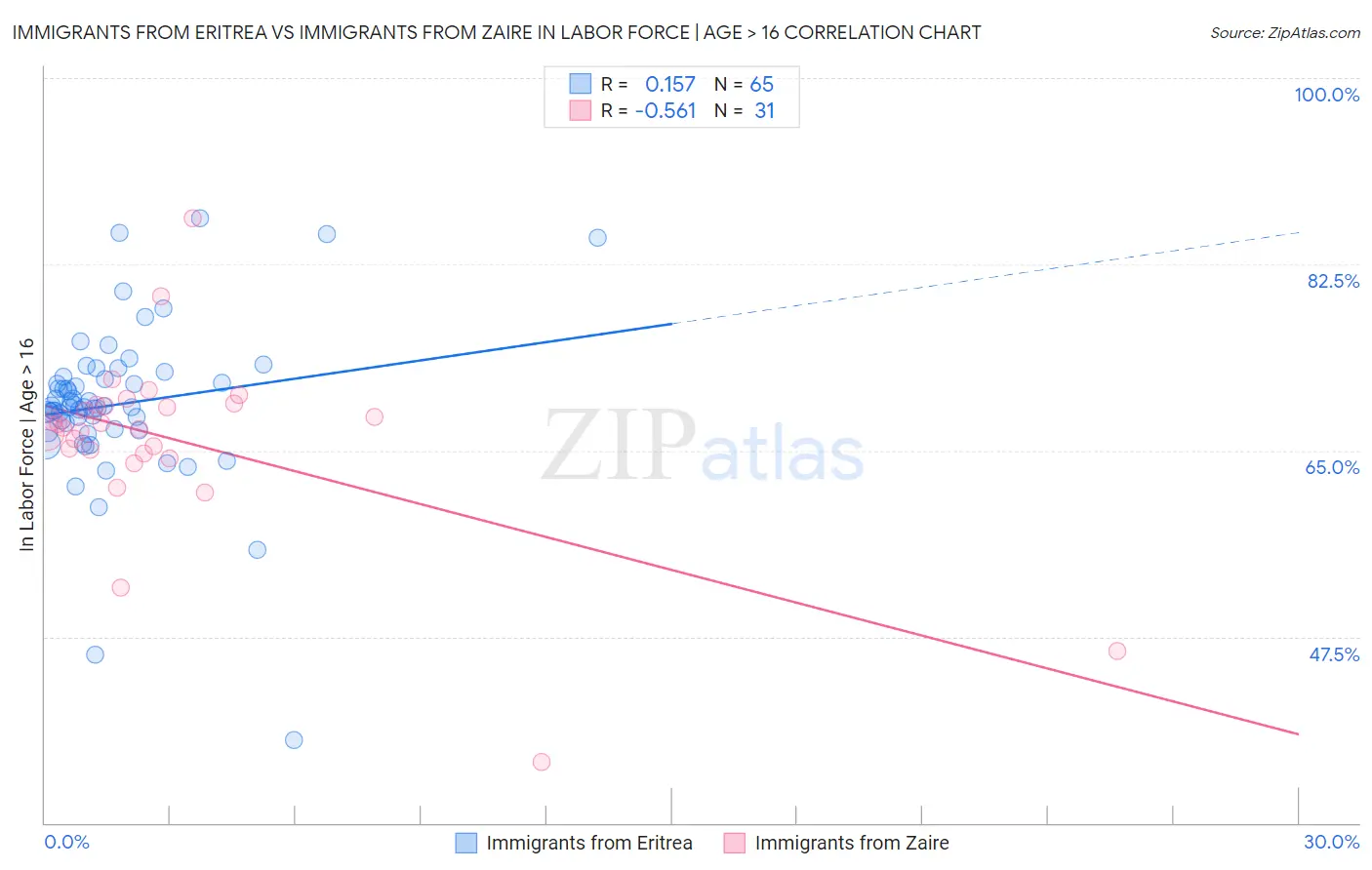 Immigrants from Eritrea vs Immigrants from Zaire In Labor Force | Age > 16