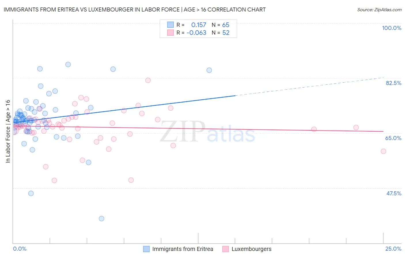 Immigrants from Eritrea vs Luxembourger In Labor Force | Age > 16