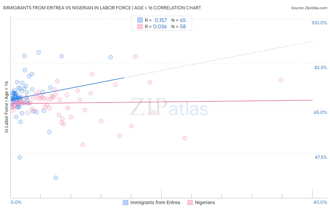 Immigrants from Eritrea vs Nigerian In Labor Force | Age > 16