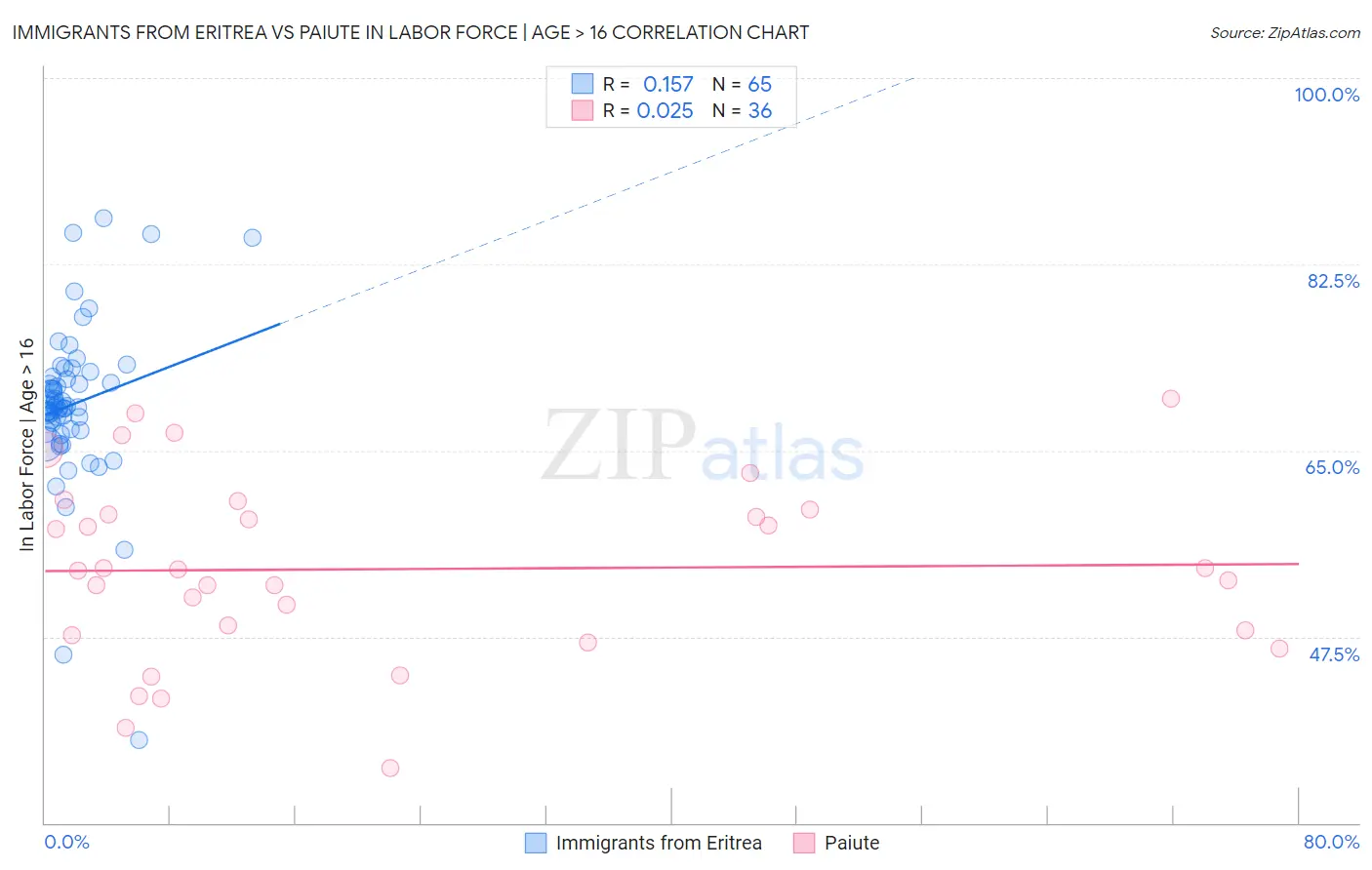 Immigrants from Eritrea vs Paiute In Labor Force | Age > 16