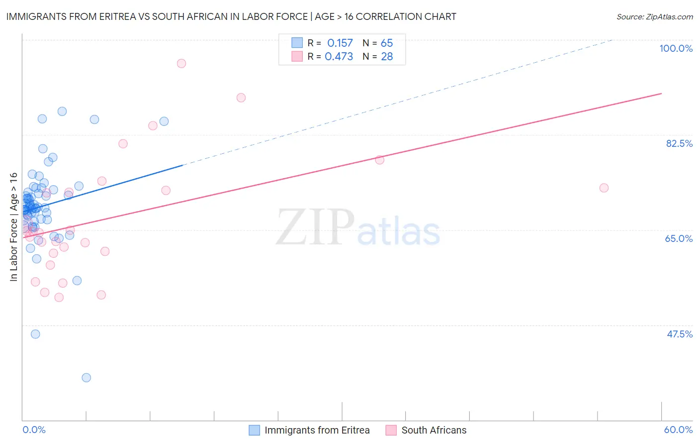 Immigrants from Eritrea vs South African In Labor Force | Age > 16