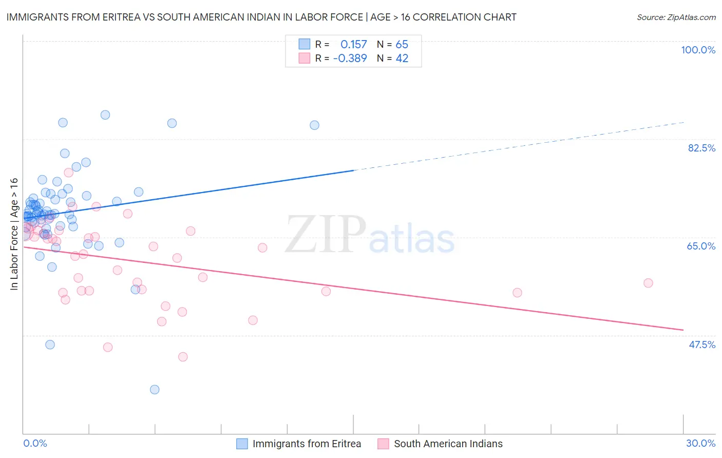 Immigrants from Eritrea vs South American Indian In Labor Force | Age > 16
