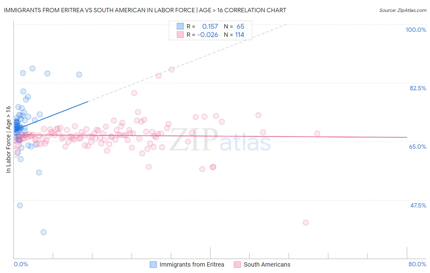 Immigrants from Eritrea vs South American In Labor Force | Age > 16