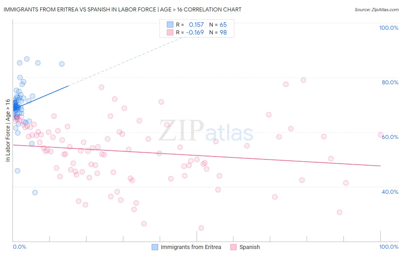 Immigrants from Eritrea vs Spanish In Labor Force | Age > 16