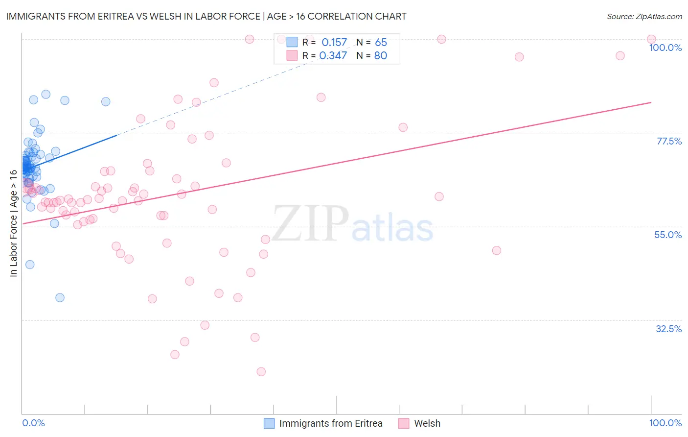 Immigrants from Eritrea vs Welsh In Labor Force | Age > 16