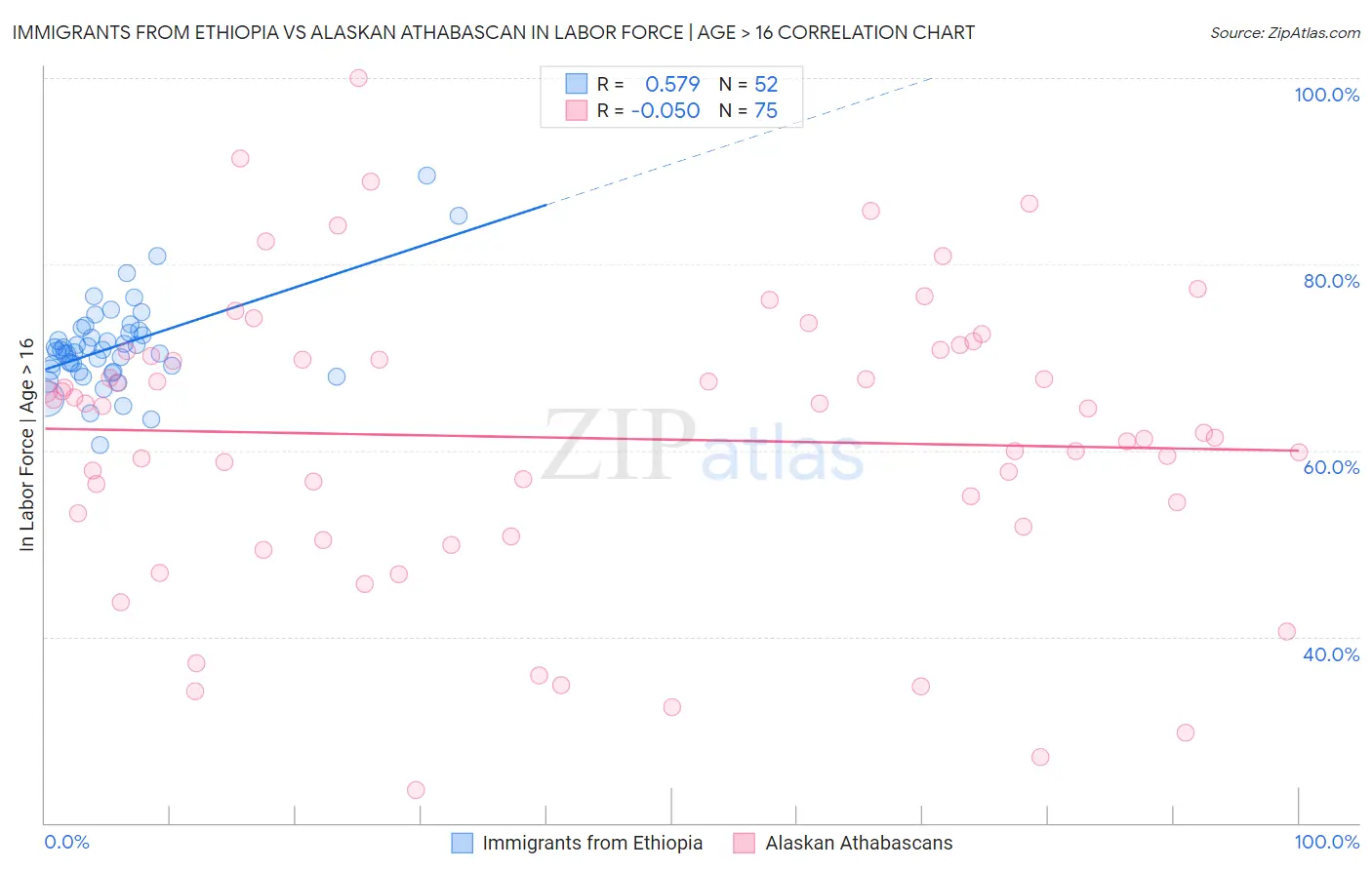 Immigrants from Ethiopia vs Alaskan Athabascan In Labor Force | Age > 16