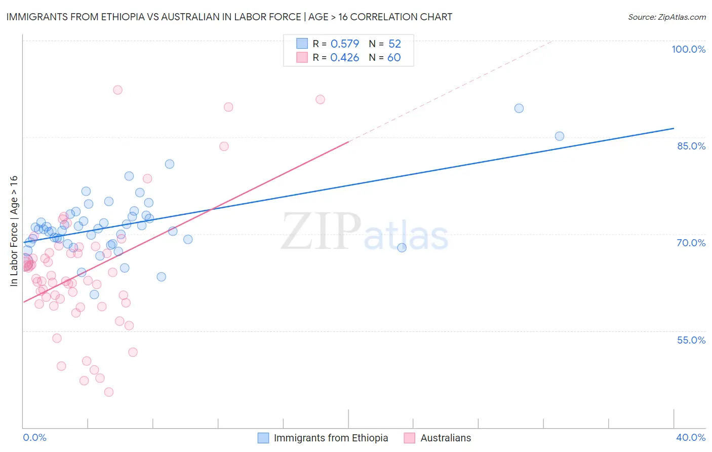 Immigrants from Ethiopia vs Australian In Labor Force | Age > 16