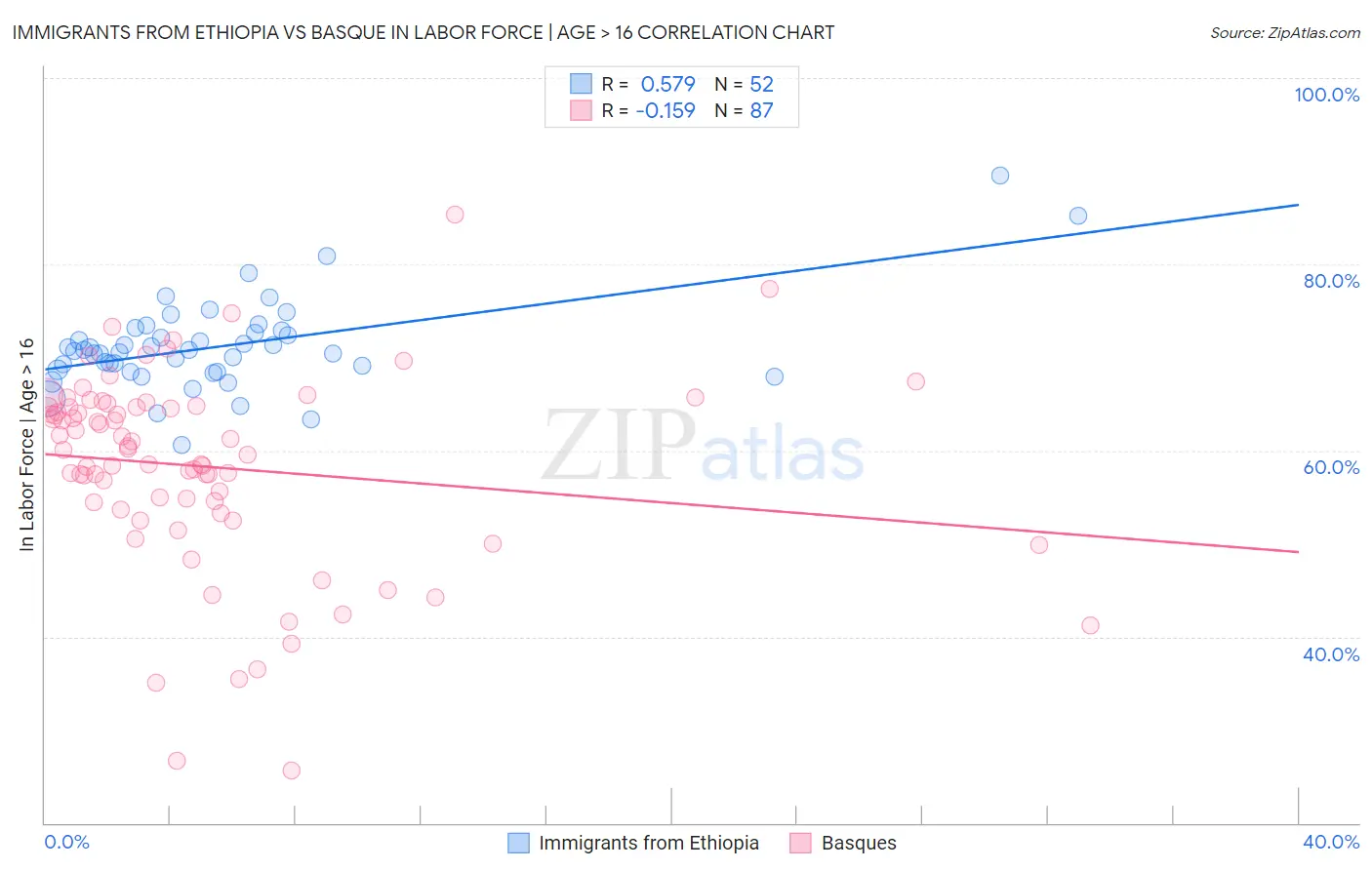 Immigrants from Ethiopia vs Basque In Labor Force | Age > 16