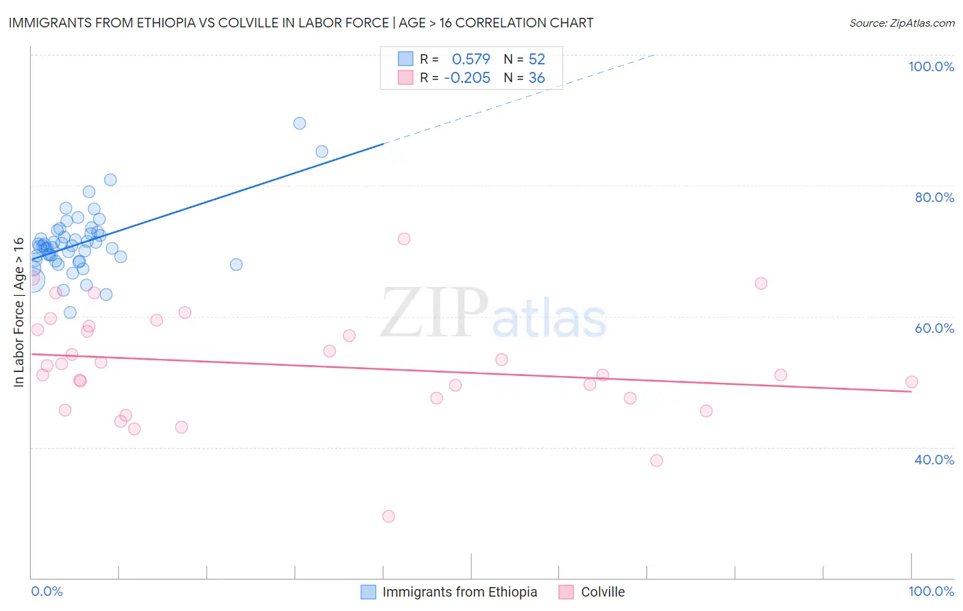 Immigrants from Ethiopia vs Colville In Labor Force | Age > 16