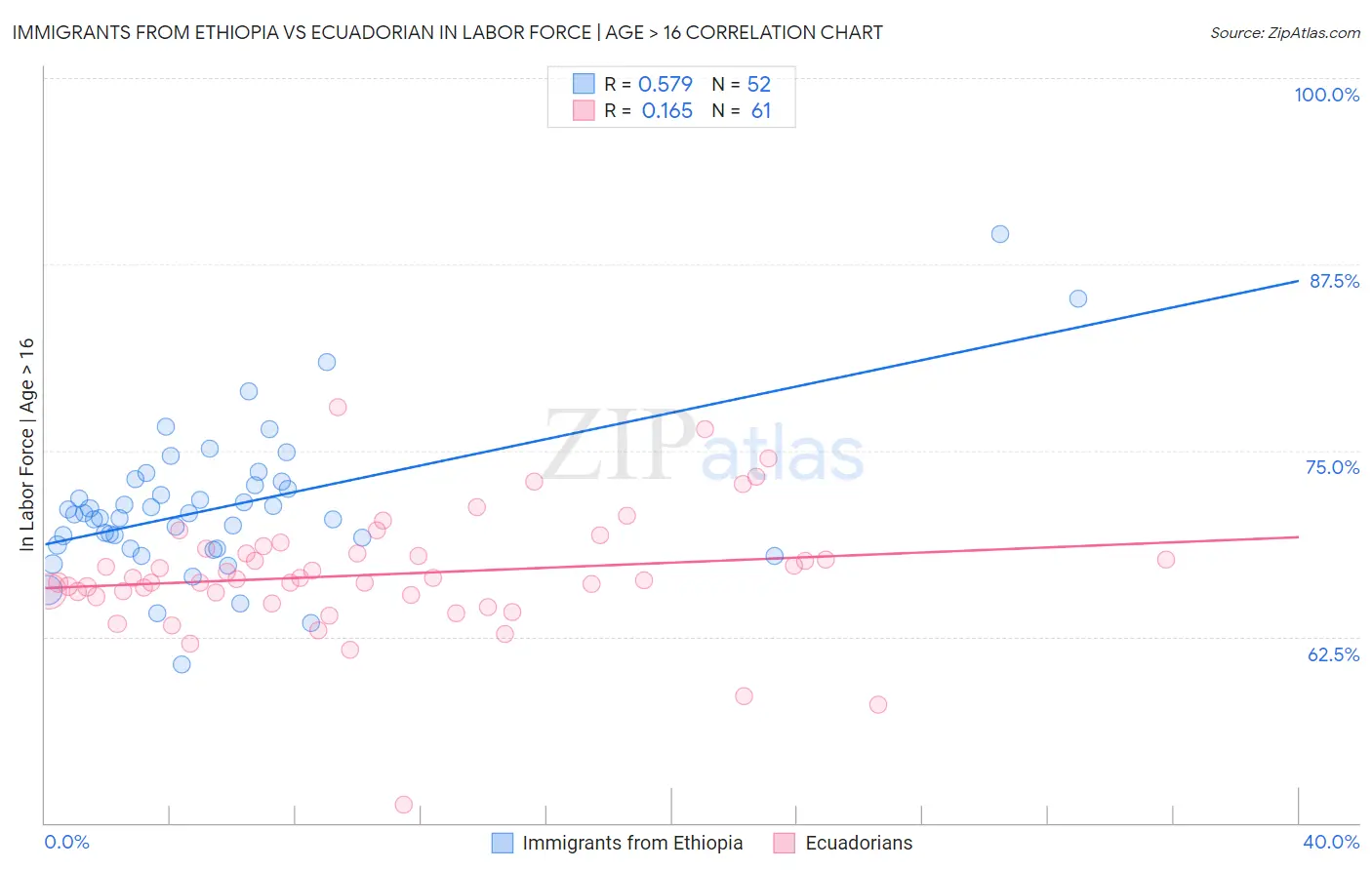 Immigrants from Ethiopia vs Ecuadorian In Labor Force | Age > 16