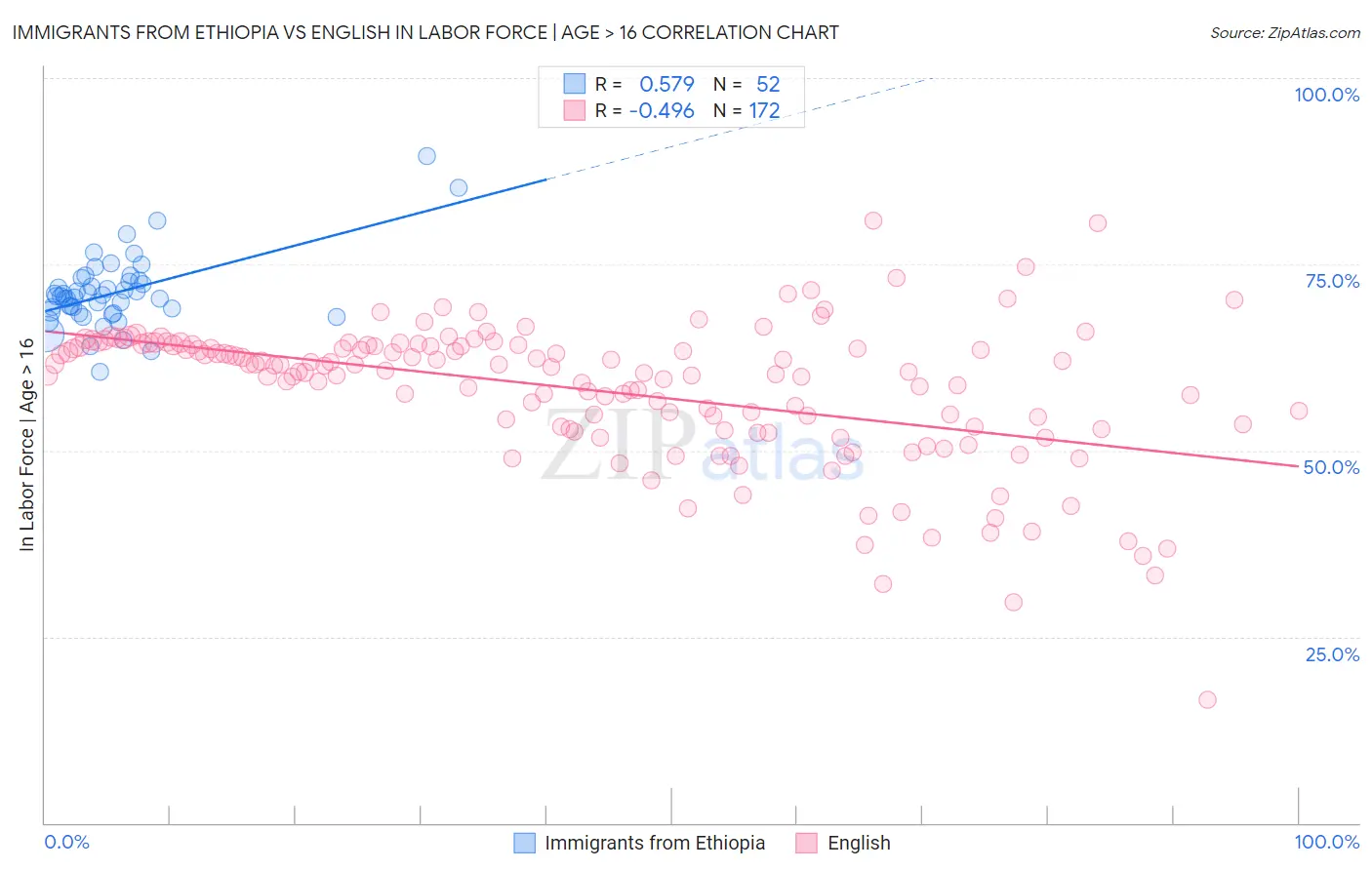 Immigrants from Ethiopia vs English In Labor Force | Age > 16