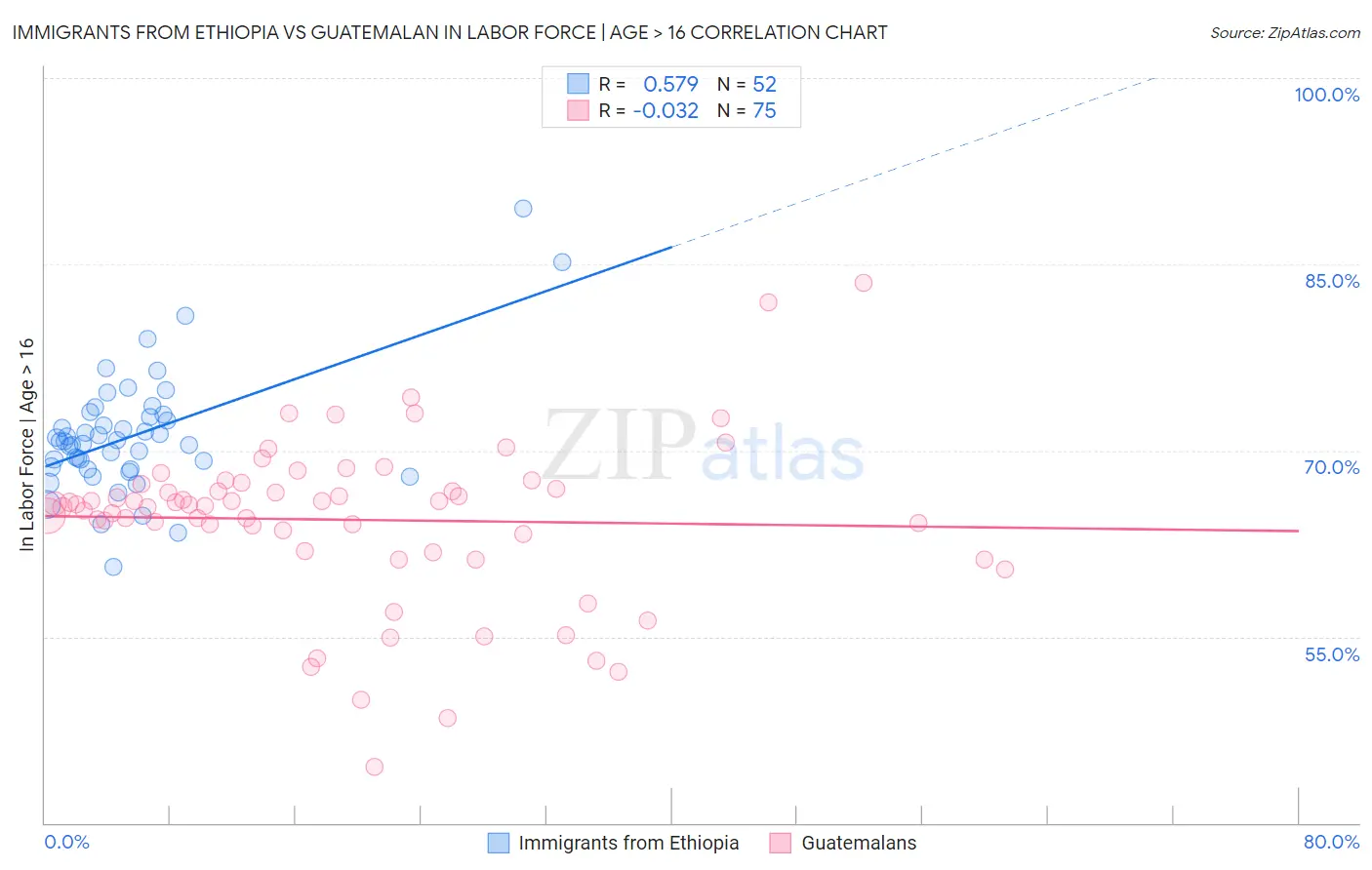 Immigrants from Ethiopia vs Guatemalan In Labor Force | Age > 16