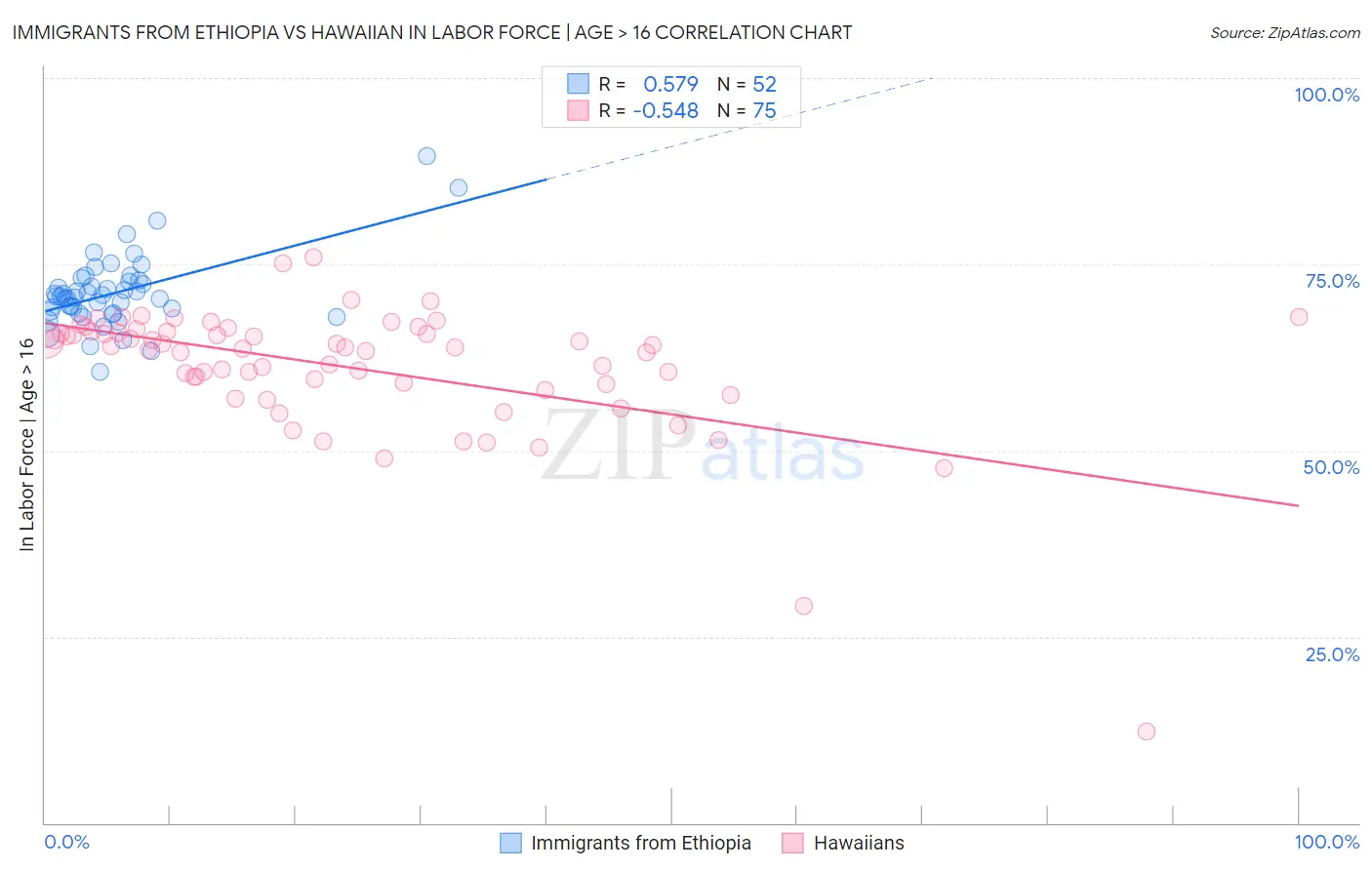 Immigrants from Ethiopia vs Hawaiian In Labor Force | Age > 16