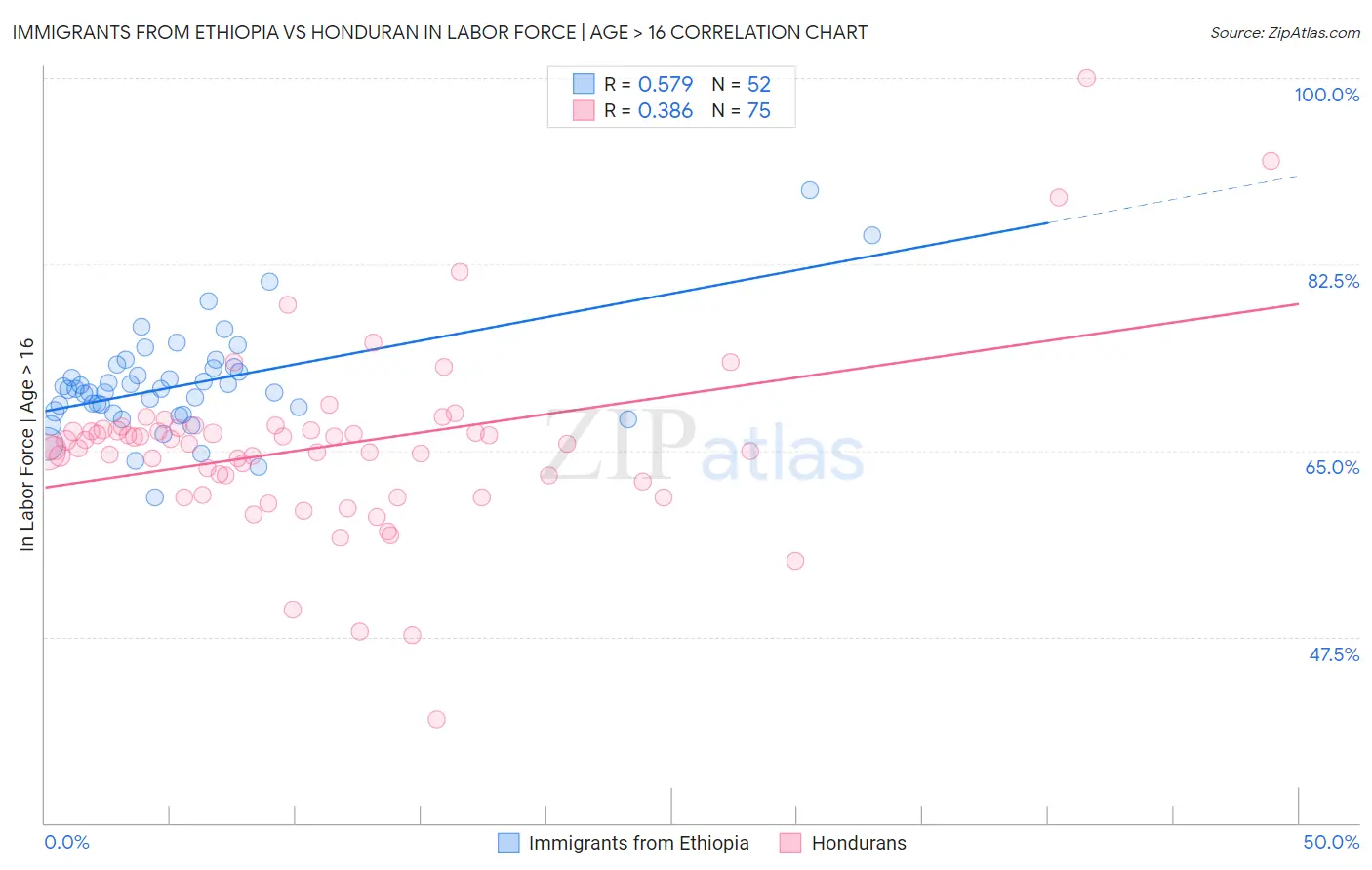 Immigrants from Ethiopia vs Honduran In Labor Force | Age > 16