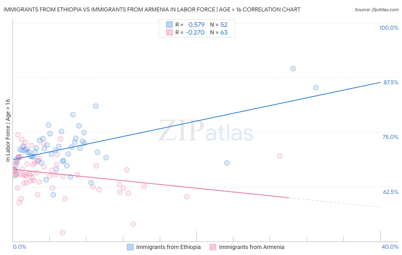 Immigrants from Ethiopia vs Immigrants from Armenia In Labor Force | Age > 16