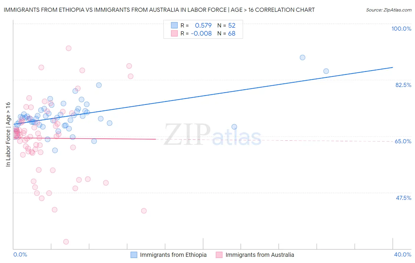 Immigrants from Ethiopia vs Immigrants from Australia In Labor Force | Age > 16