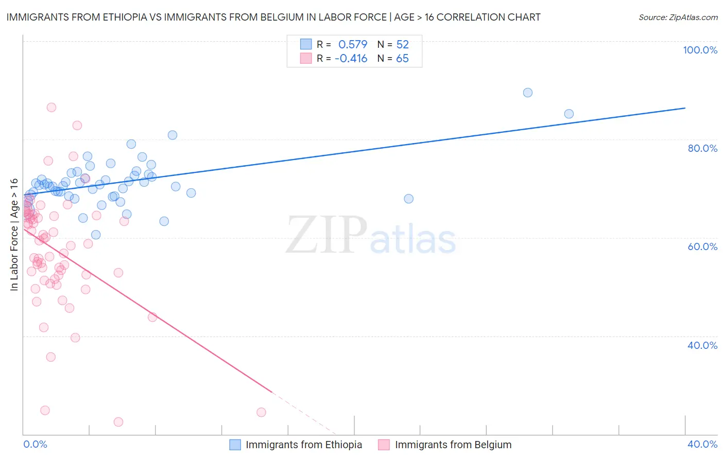 Immigrants from Ethiopia vs Immigrants from Belgium In Labor Force | Age > 16