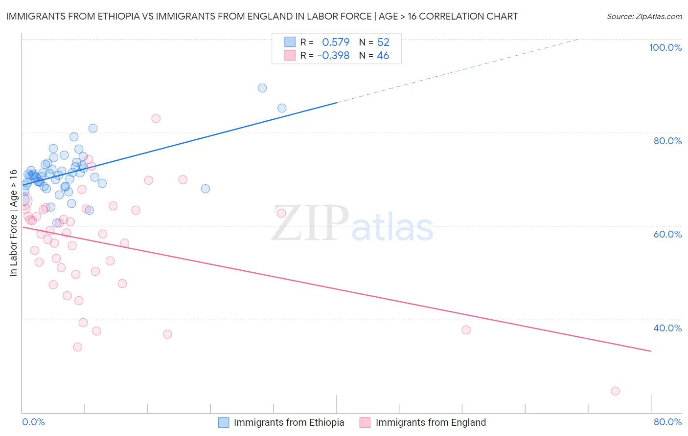Immigrants from Ethiopia vs Immigrants from England In Labor Force | Age > 16