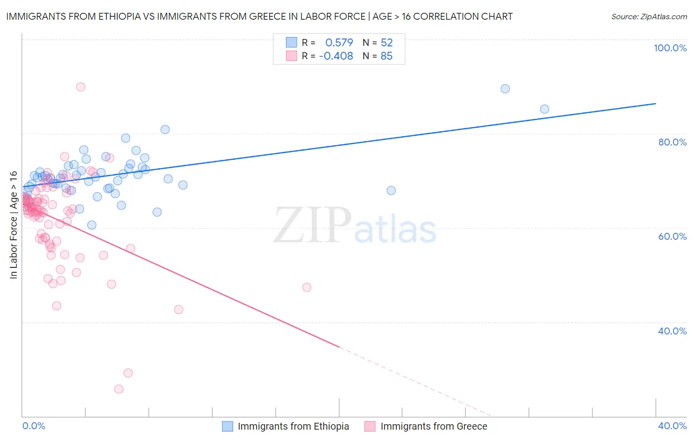 Immigrants from Ethiopia vs Immigrants from Greece In Labor Force | Age > 16