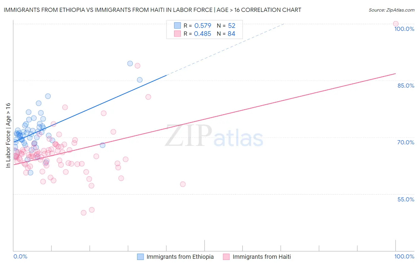 Immigrants from Ethiopia vs Immigrants from Haiti In Labor Force | Age > 16
