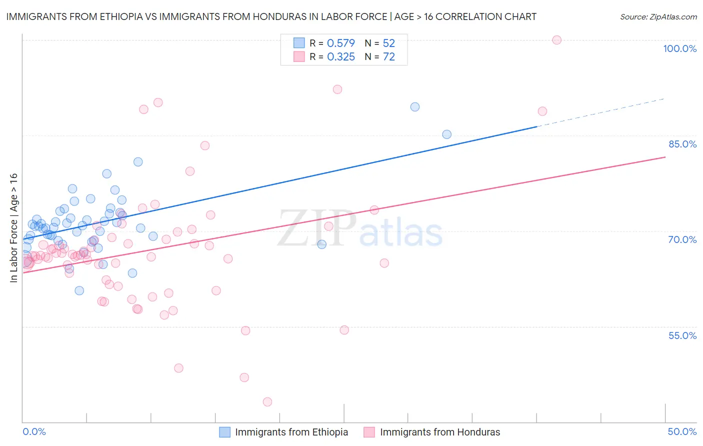 Immigrants from Ethiopia vs Immigrants from Honduras In Labor Force | Age > 16
