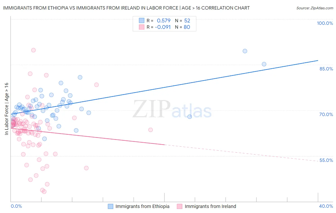 Immigrants from Ethiopia vs Immigrants from Ireland In Labor Force | Age > 16