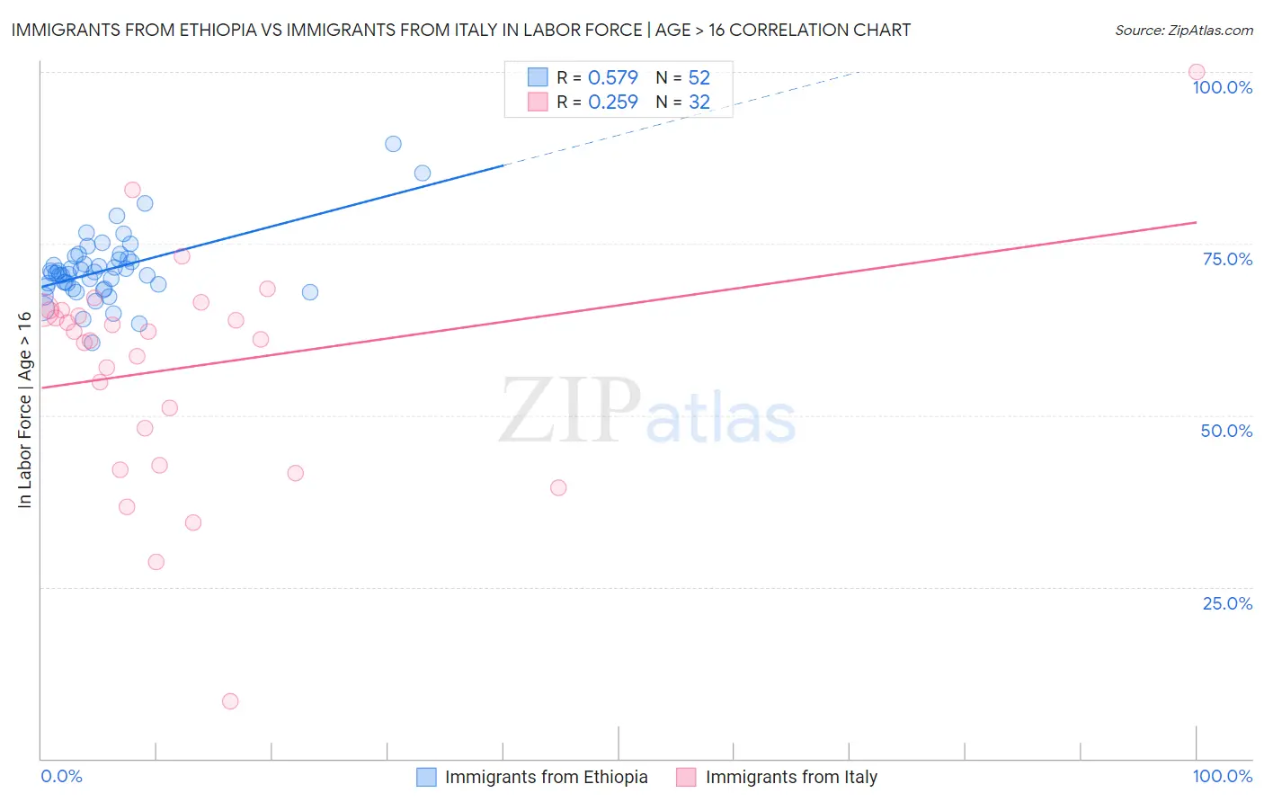 Immigrants from Ethiopia vs Immigrants from Italy In Labor Force | Age > 16