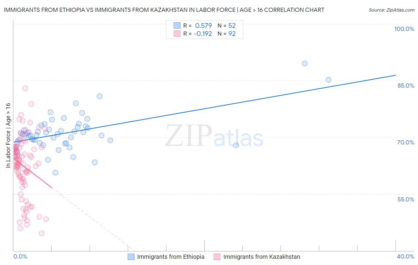 Immigrants from Ethiopia vs Immigrants from Kazakhstan In Labor Force | Age > 16