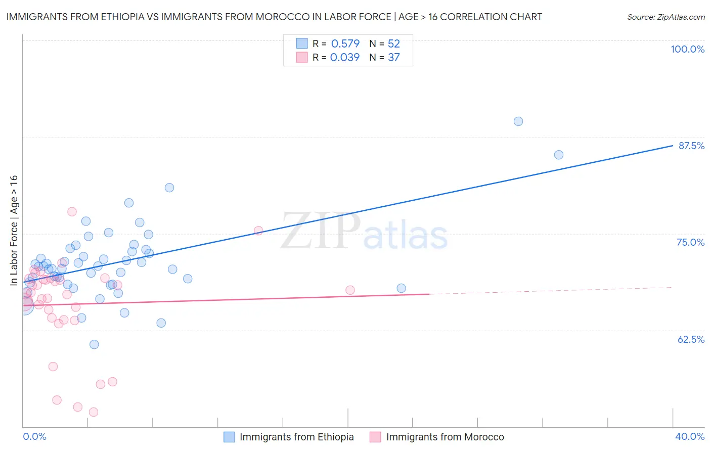 Immigrants from Ethiopia vs Immigrants from Morocco In Labor Force | Age > 16