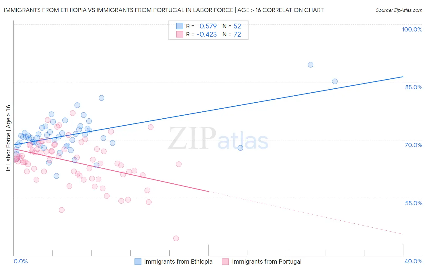 Immigrants from Ethiopia vs Immigrants from Portugal In Labor Force | Age > 16