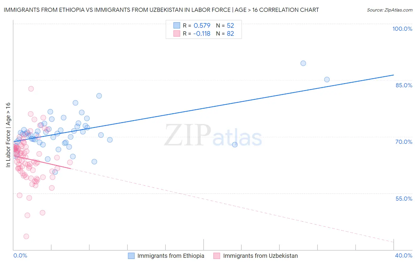 Immigrants from Ethiopia vs Immigrants from Uzbekistan In Labor Force | Age > 16