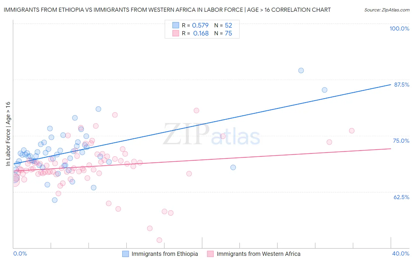 Immigrants from Ethiopia vs Immigrants from Western Africa In Labor Force | Age > 16