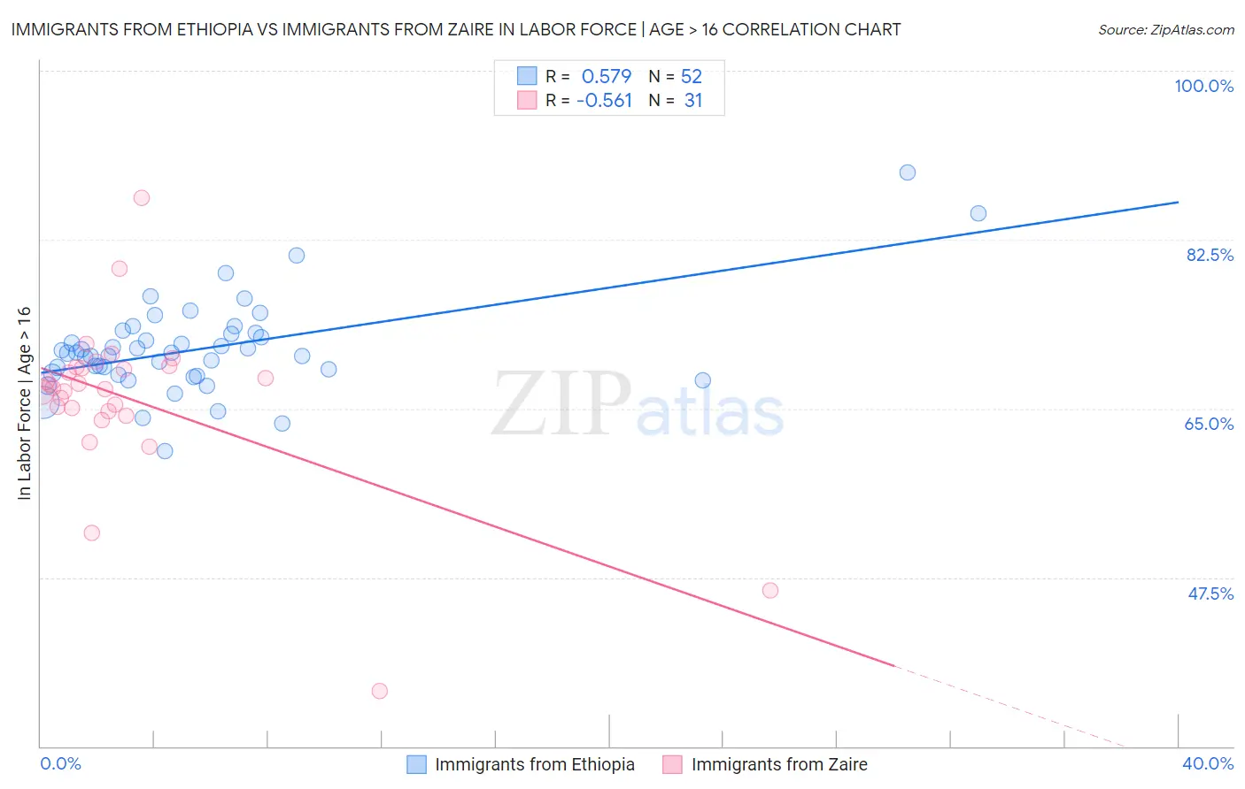 Immigrants from Ethiopia vs Immigrants from Zaire In Labor Force | Age > 16