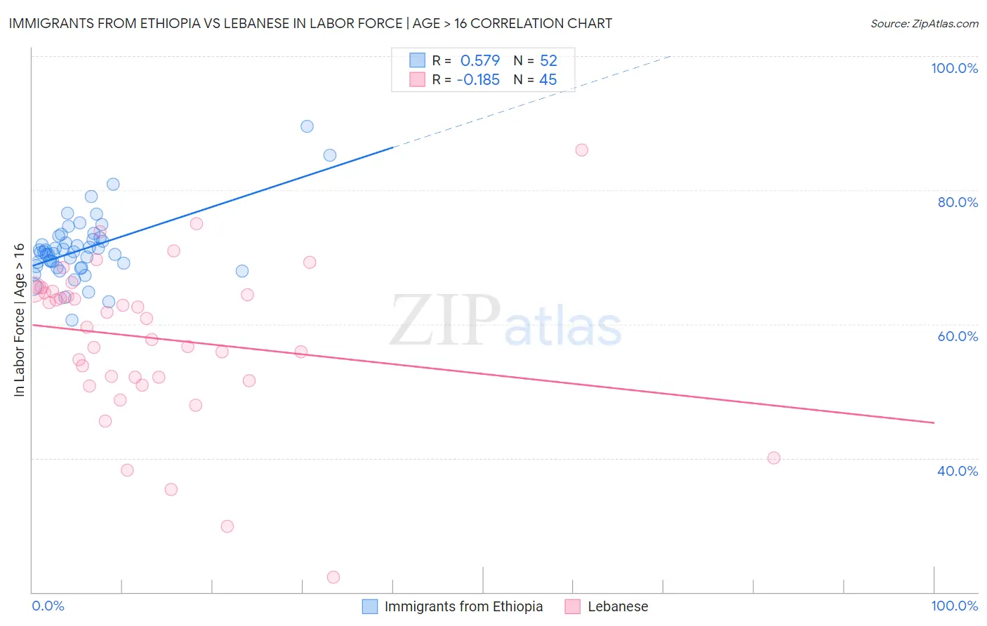 Immigrants from Ethiopia vs Lebanese In Labor Force | Age > 16