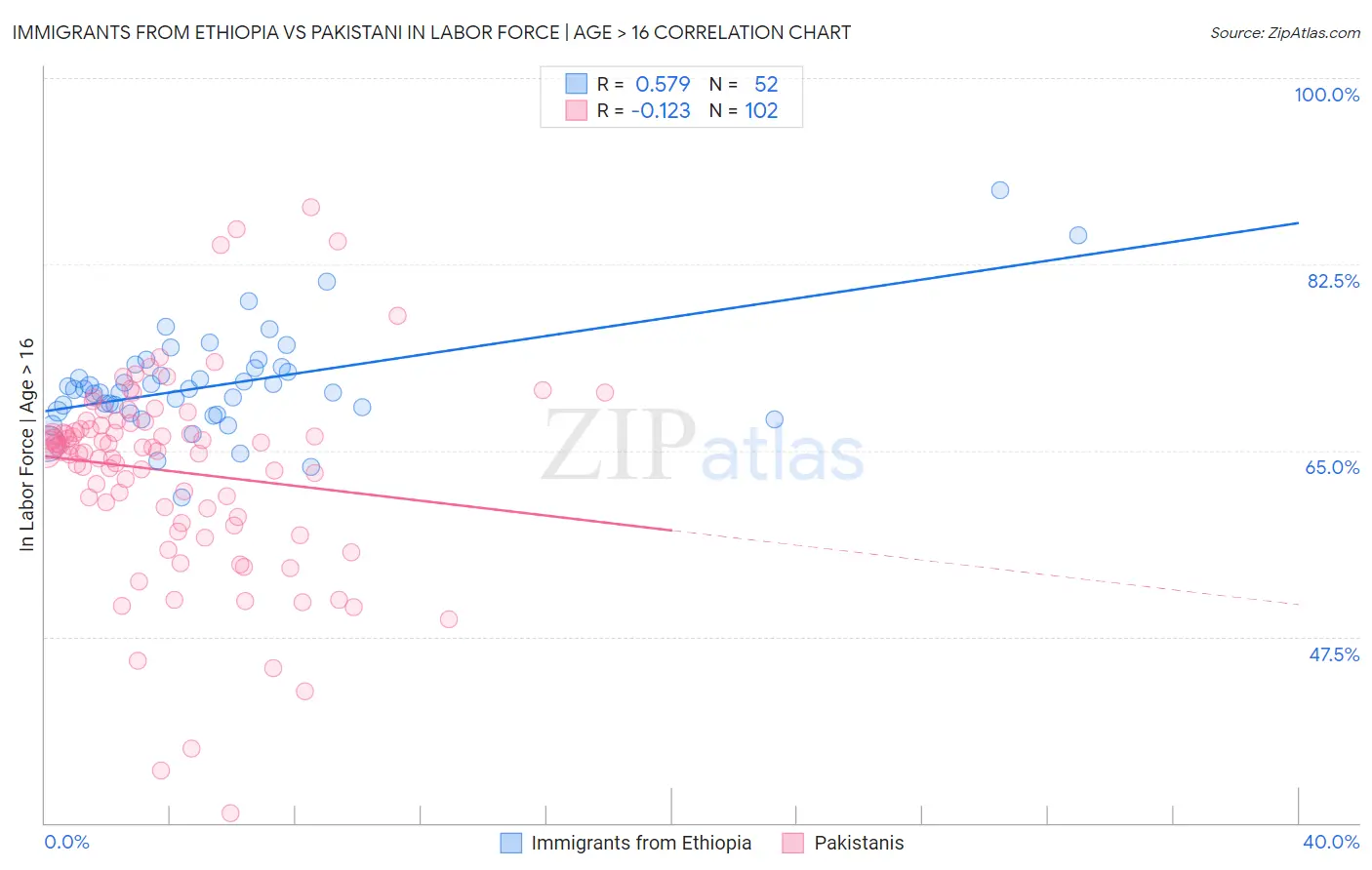 Immigrants from Ethiopia vs Pakistani In Labor Force | Age > 16