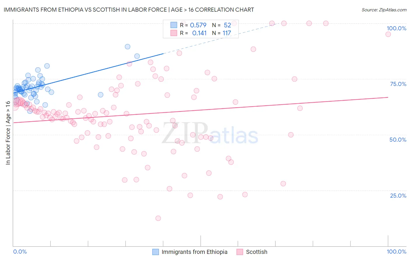 Immigrants from Ethiopia vs Scottish In Labor Force | Age > 16