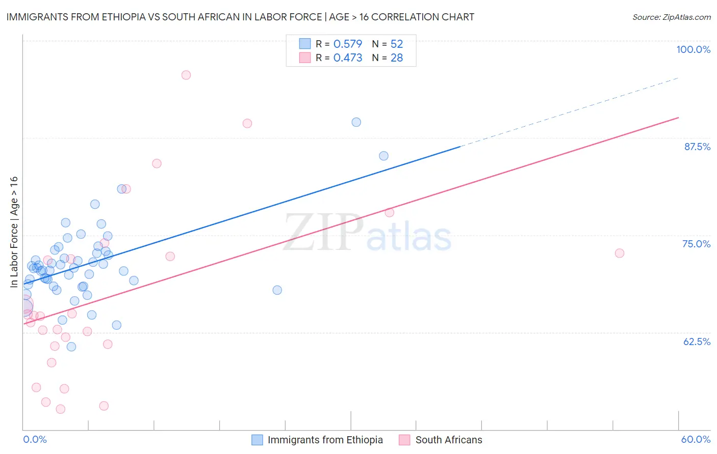 Immigrants from Ethiopia vs South African In Labor Force | Age > 16