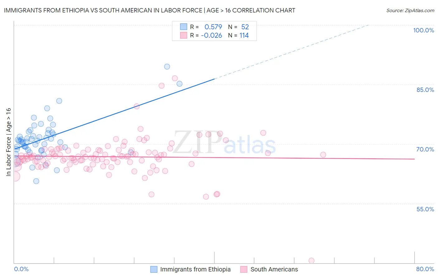 Immigrants from Ethiopia vs South American In Labor Force | Age > 16